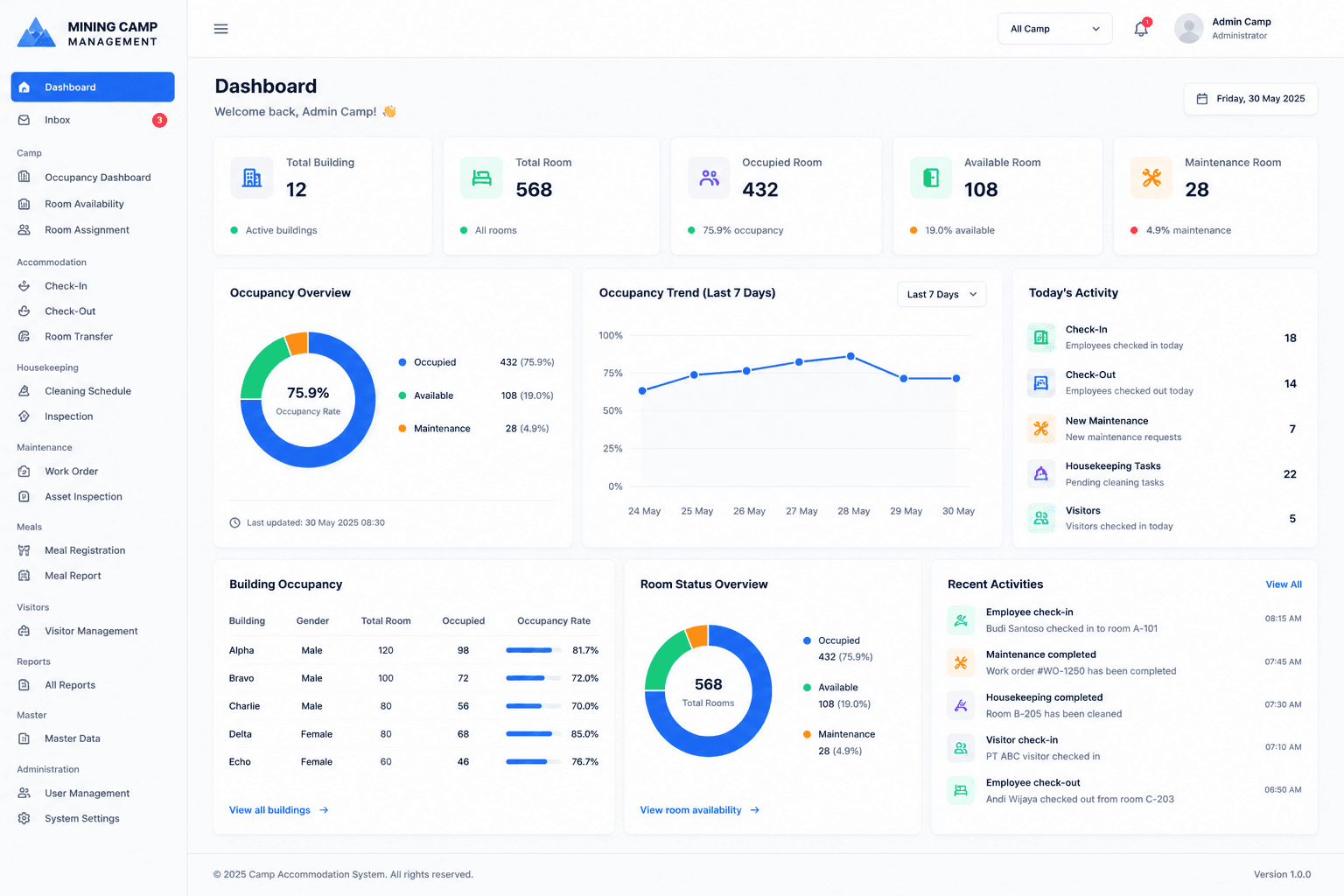 Camp occupancy dashboard and analytics