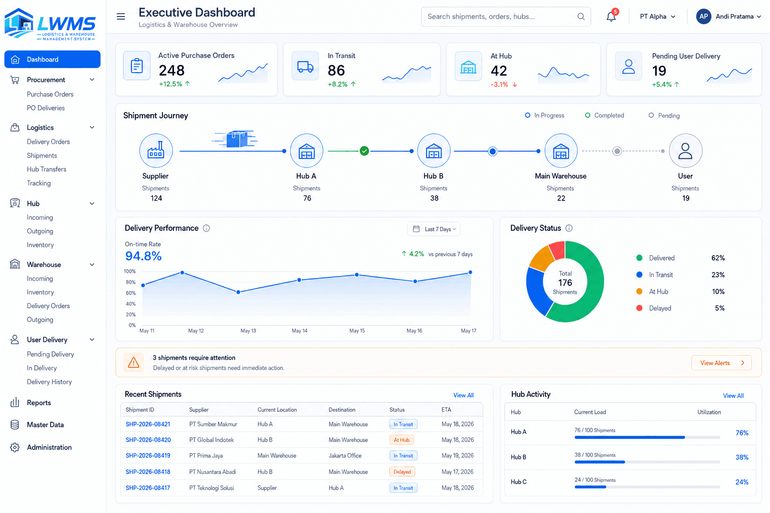 Logistics warehouse operations dashboard