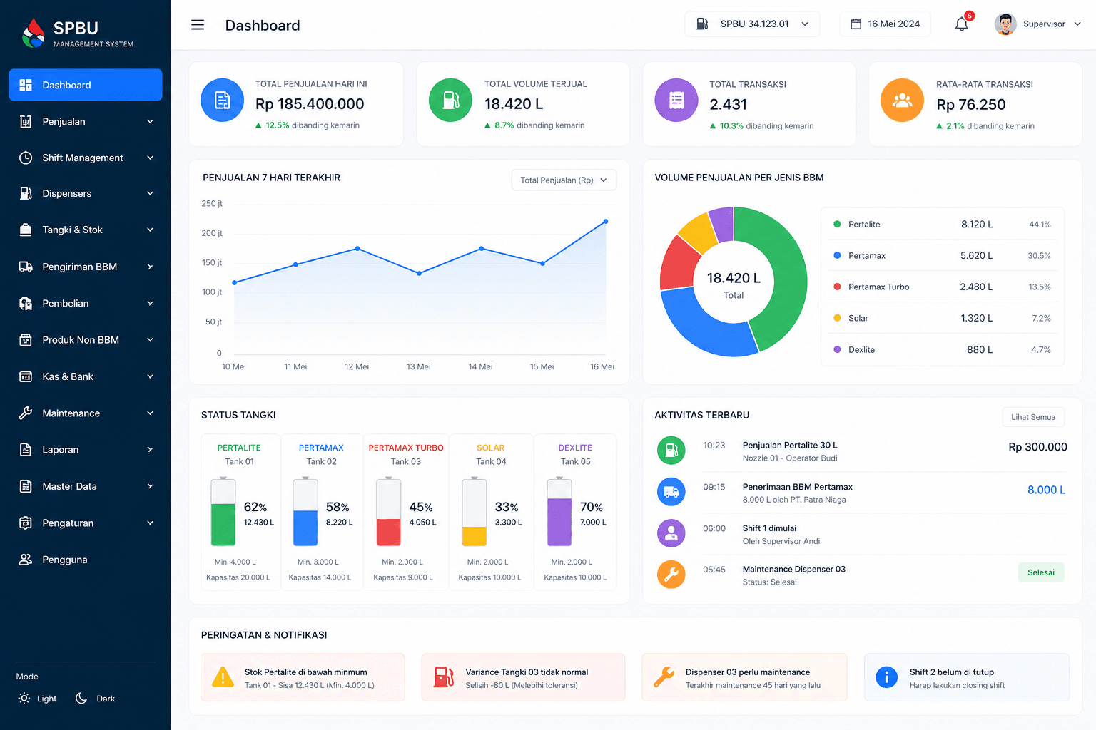 SPBU operations dashboard